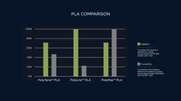 PLA comparison